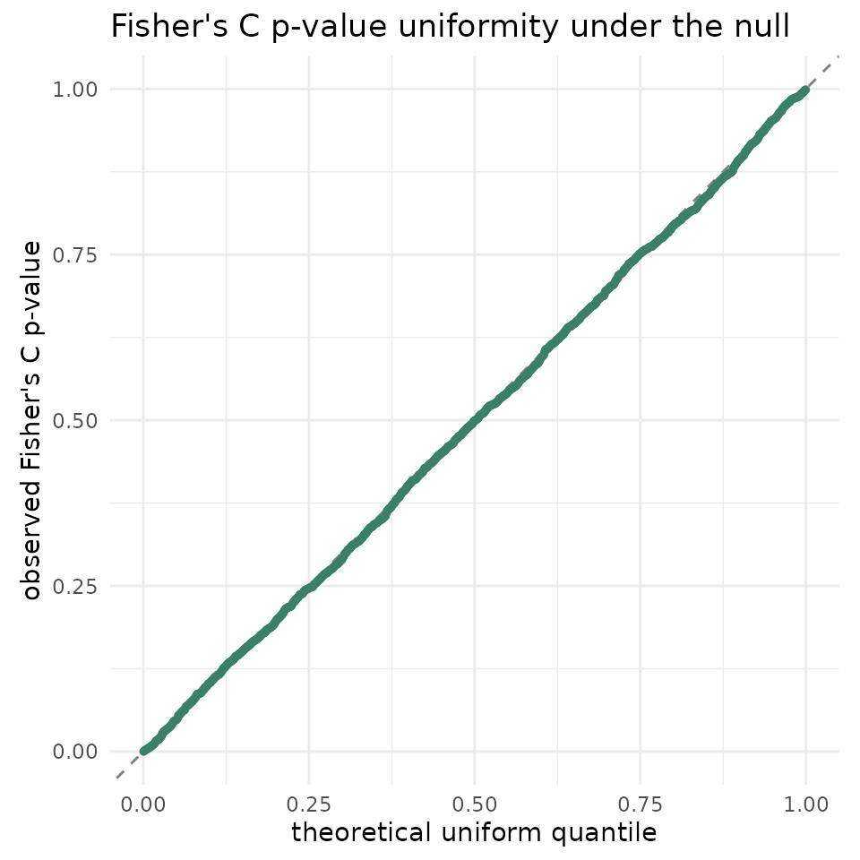 Quantile-quantile plot of null Fisher's C p-values against the uniform distribution, points lying close to the 45-degree reference line.