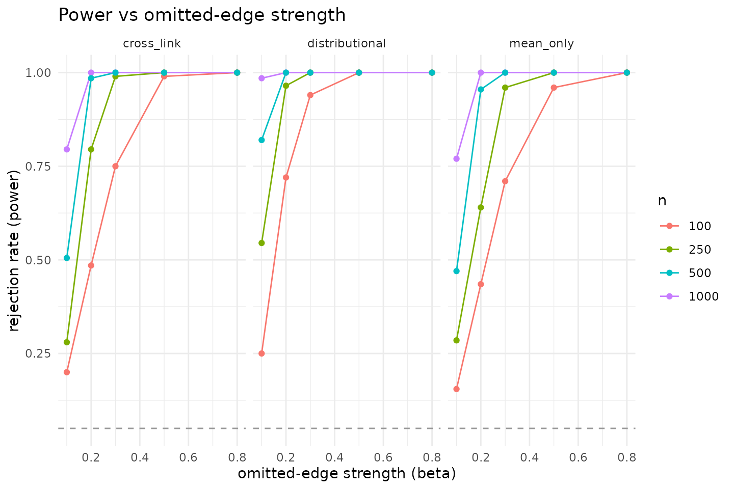 Power curves showing rejection rate rising with omitted-edge strength beta, faceted in a grid by sample size and DGP family.