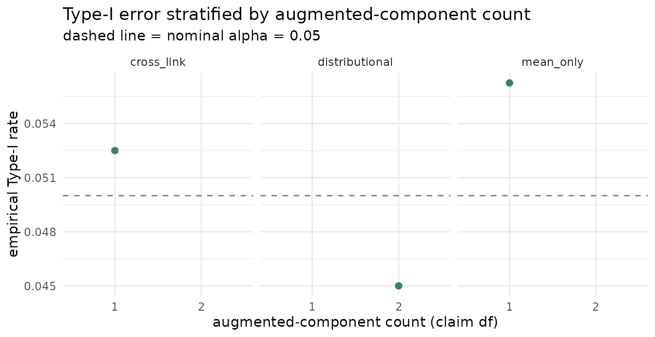 Empirical Type-I rate plotted against the number of augmented distributional components, faceted by DGP family, with a reference line at the nominal 0.05 level.
