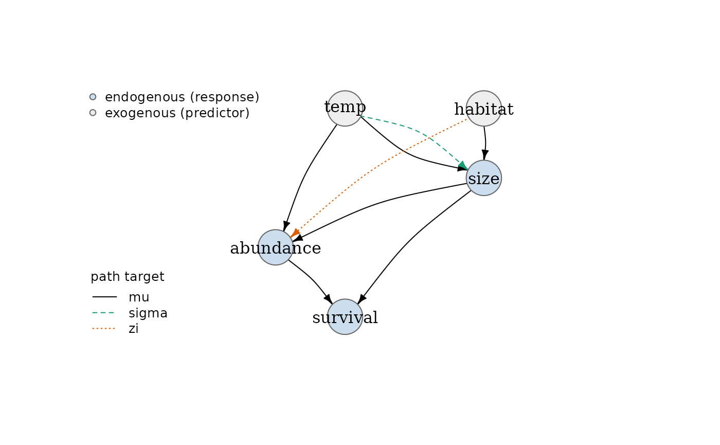 Directed acyclic graph of the size, abundance and survival nodes with component-labelled edges.