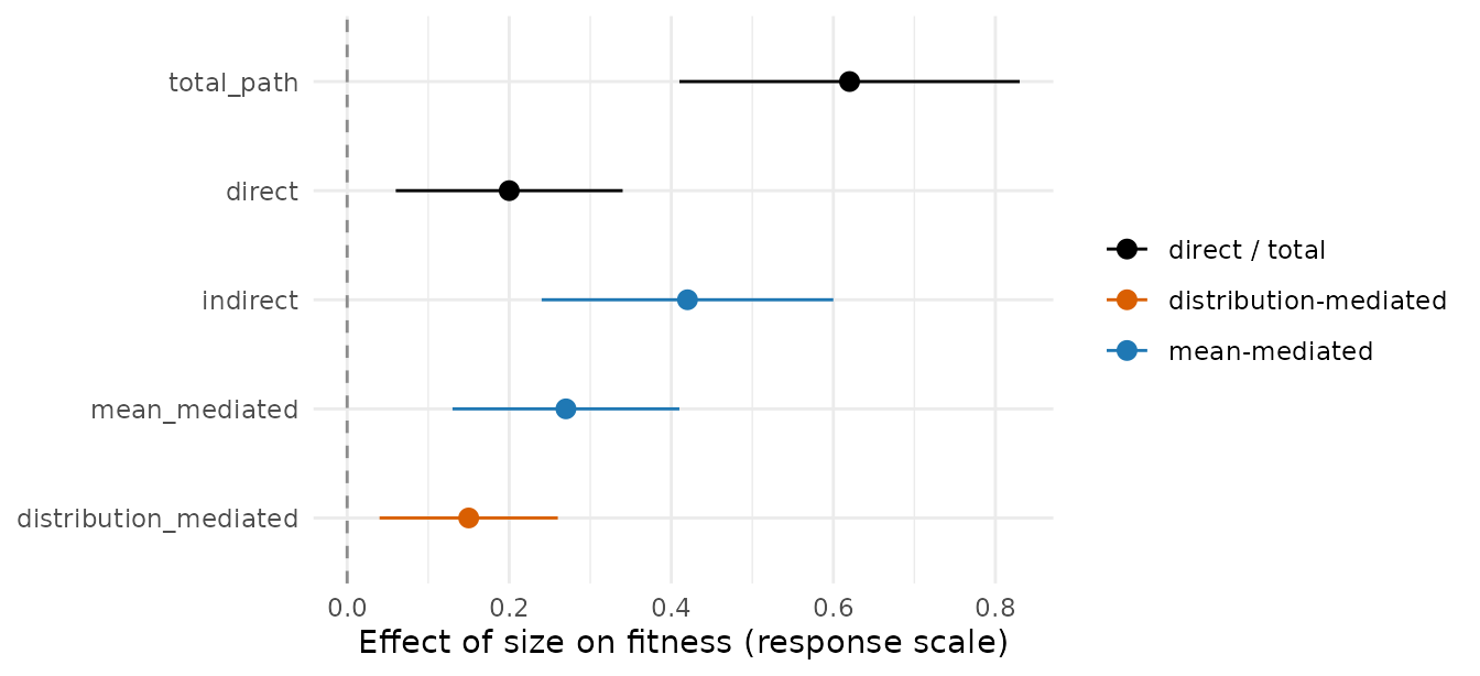 Forest plot decomposing the effect of size on fitness into total, direct, indirect, mean-mediated and distribution-mediated quantities, with the distribution-mediated channel a clear non-zero slice.
