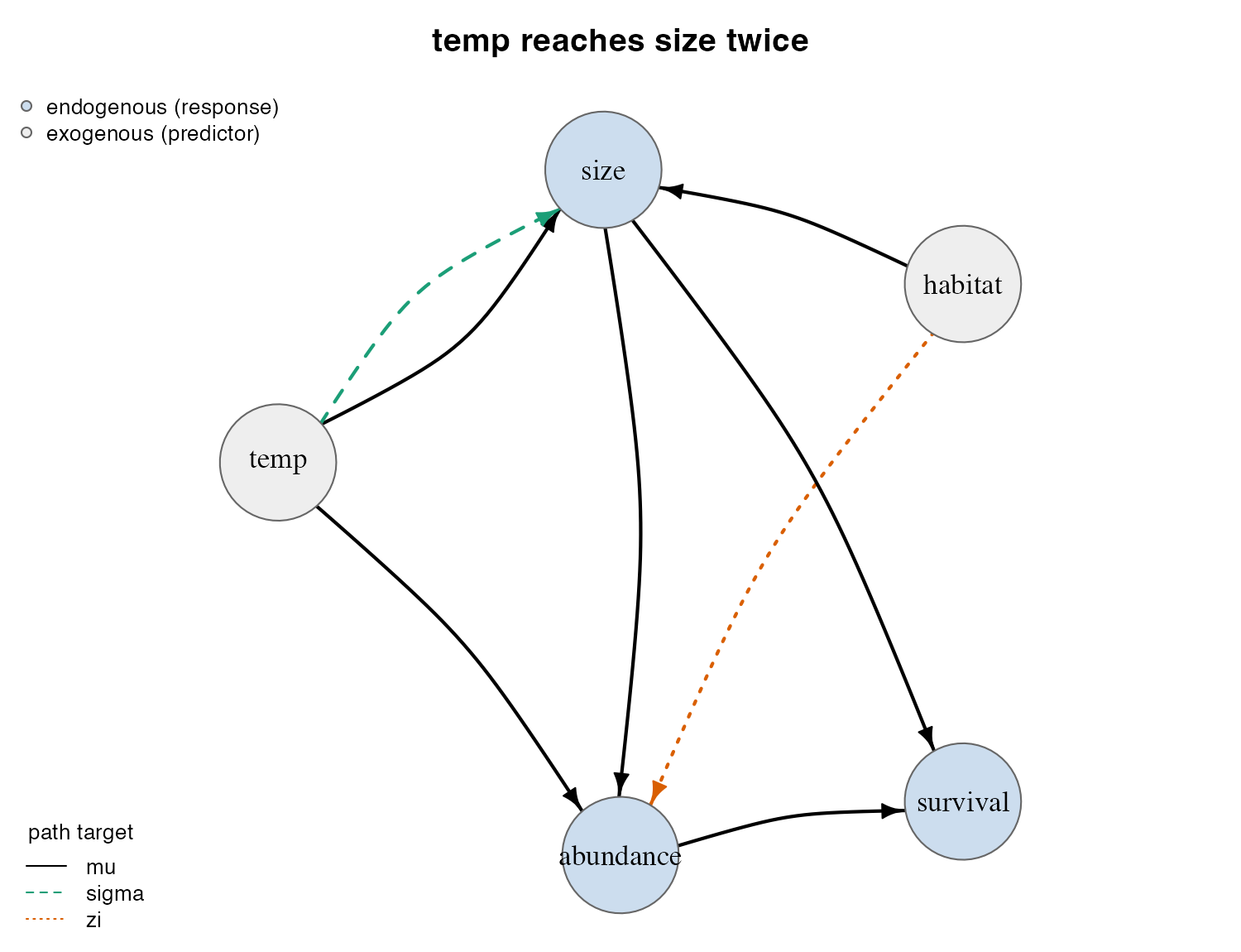 Component-labelled DAG of the canonical temperature, habitat, size, abundance and survival example, titled “temp reaches size twice”. Black solid arrows target the mean, a green dashed arrow from temp to size targets sigma, and an orange dotted arrow from habitat to abundance targets zero inflation.