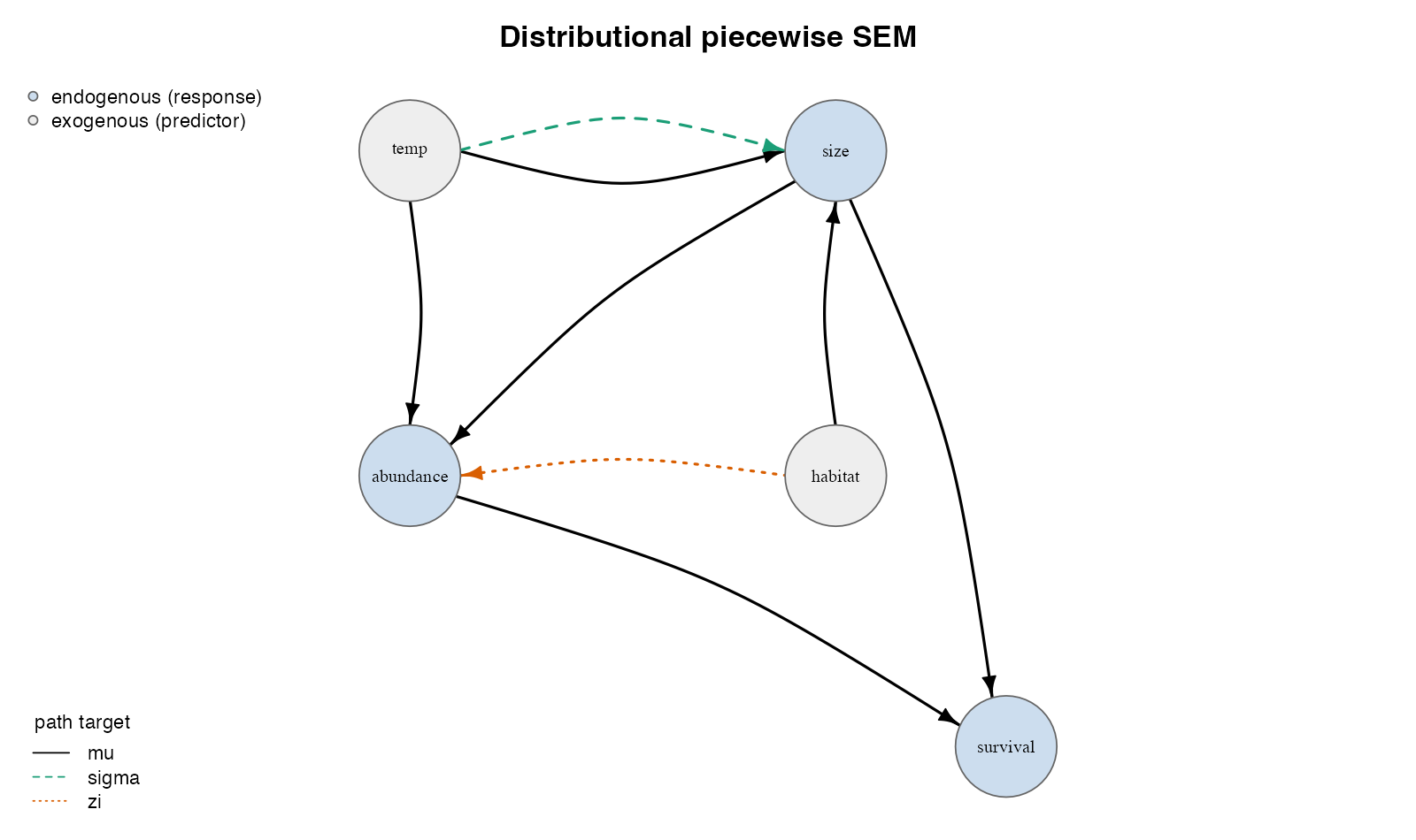 Component-labelled DAG for the canonical size, abundance, and survival example. Black solid arrows target the mean, green dashed arrows target sigma, and orange dotted arrows target zero inflation.