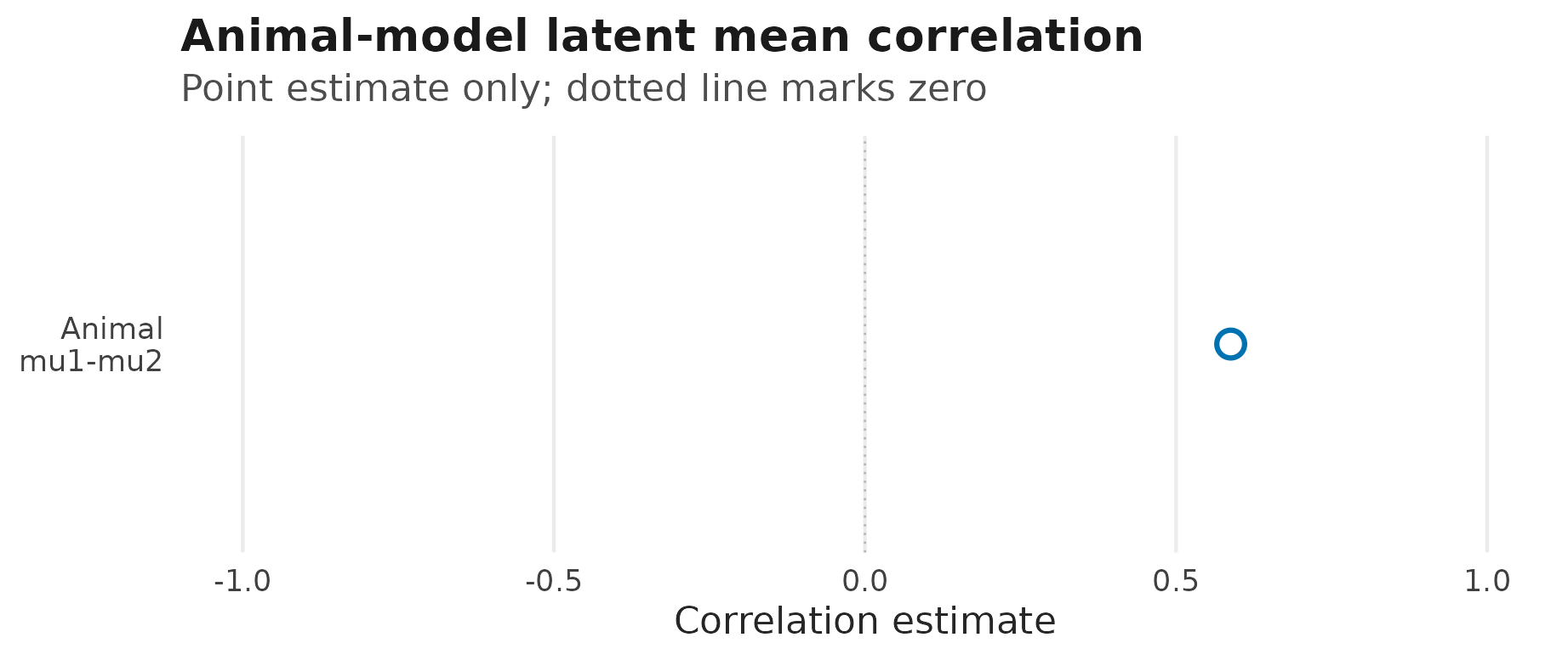 Single-row point plot for the animal-model mean-mean correlation, with a hollow point estimate to the right of the dotted zero reference line.