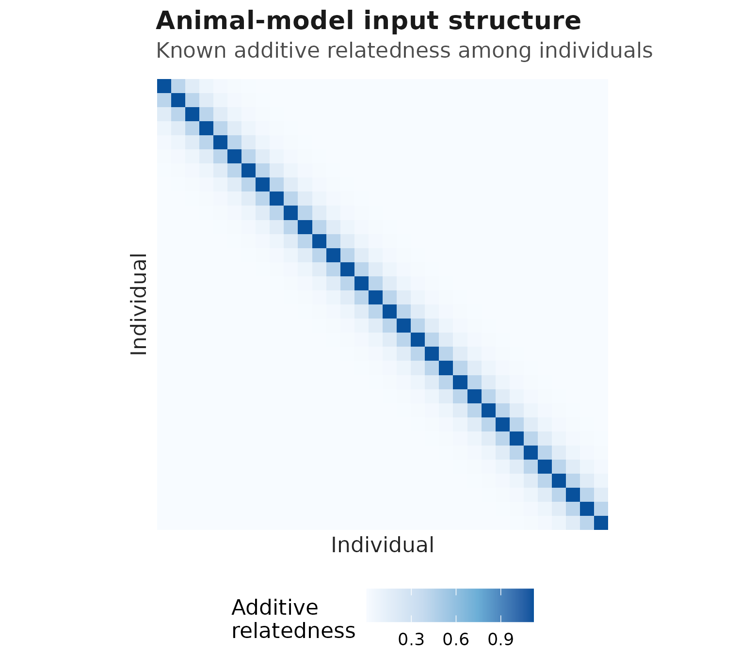 Heatmap of the additive relatedness matrix for the animal-model example. Values are highest on the diagonal and fade as individuals are farther apart in the simulated pedigree-like ordering.