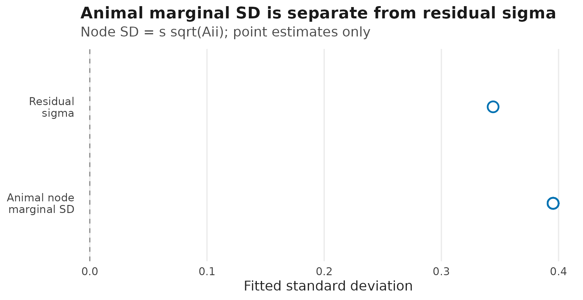 Horizontal point display comparing residual sigma with individual marginal animal standard deviations calculated as the fitted latent scale times the square root of each additive-relationship diagonal, without interval bars.