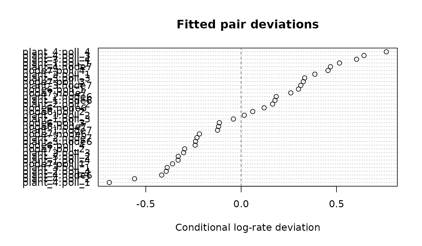 A horizontal dot plot of 16 plant-pollinator pairs ordered by conditional log-rate deviation. Points lie on both sides of a vertical zero line, with the caption stating that they are point estimates rather than intervals.