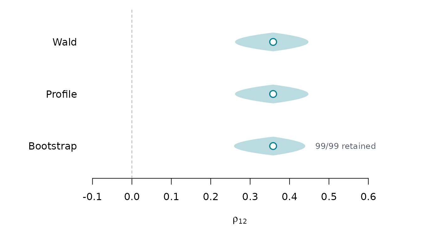Three 95 percent confidence intervals for the direct log-residual correlation rho12. Wald, profile, and bootstrap estimates are all about 0.35. The bootstrap interval is annotated with its retained full-refit count.
