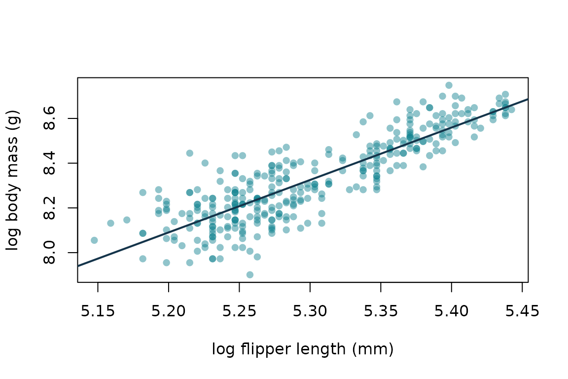 Raw log-scale flipper length and body mass for analysed complete rows. This descriptive relationship is not the fitted residual association.