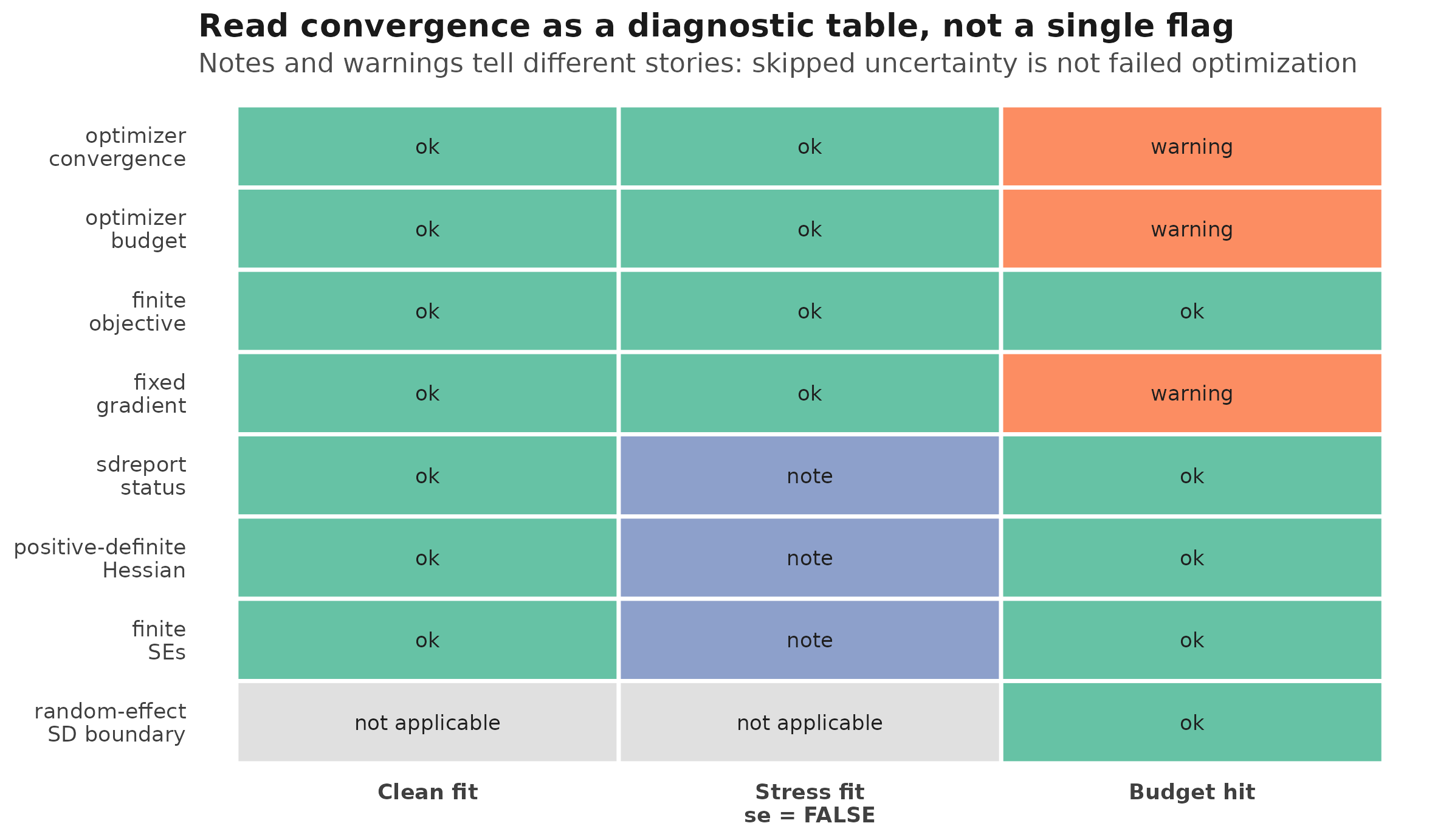 Tile plot of check_drm diagnostic statuses for a clean fit, a no-standard-error stress fit, and a deliberately low-budget random-effect fit. Clean checks are green, skipped Hessian and standard-error checks are blue notes, and low-budget optimizer and gradient checks are orange warnings.