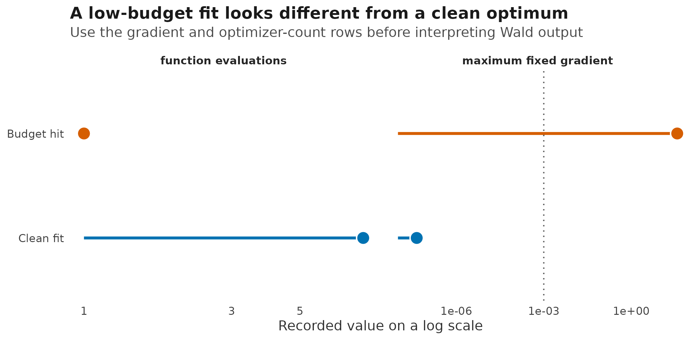 Two-panel lollipop plot comparing a clean fit and a deliberately low-budget fit. The low-budget fit has fewer recorded function evaluations and a much larger maximum fixed-gradient value, which crosses the dotted warning threshold.