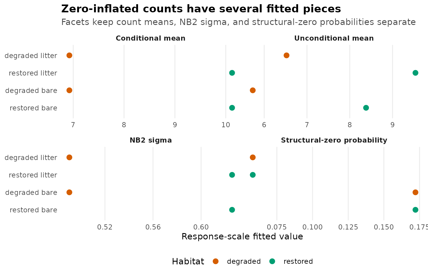 Faceted point plot for the zero-inflated NB2 soil-count example. Separate facets show conditional expected counts, unconditional expected counts, NB2 extra-Poisson sigma, and structural-zero probabilities for habitat and surface combinations.
