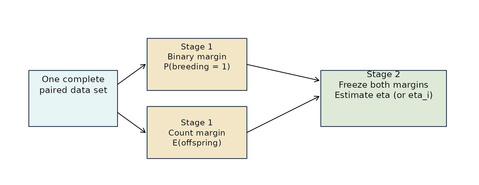 Flow diagram showing one complete paired data set splitting into a binary margin and a count margin in stage 1, then joining in stage 2 where both margins are frozen and eta is estimated.