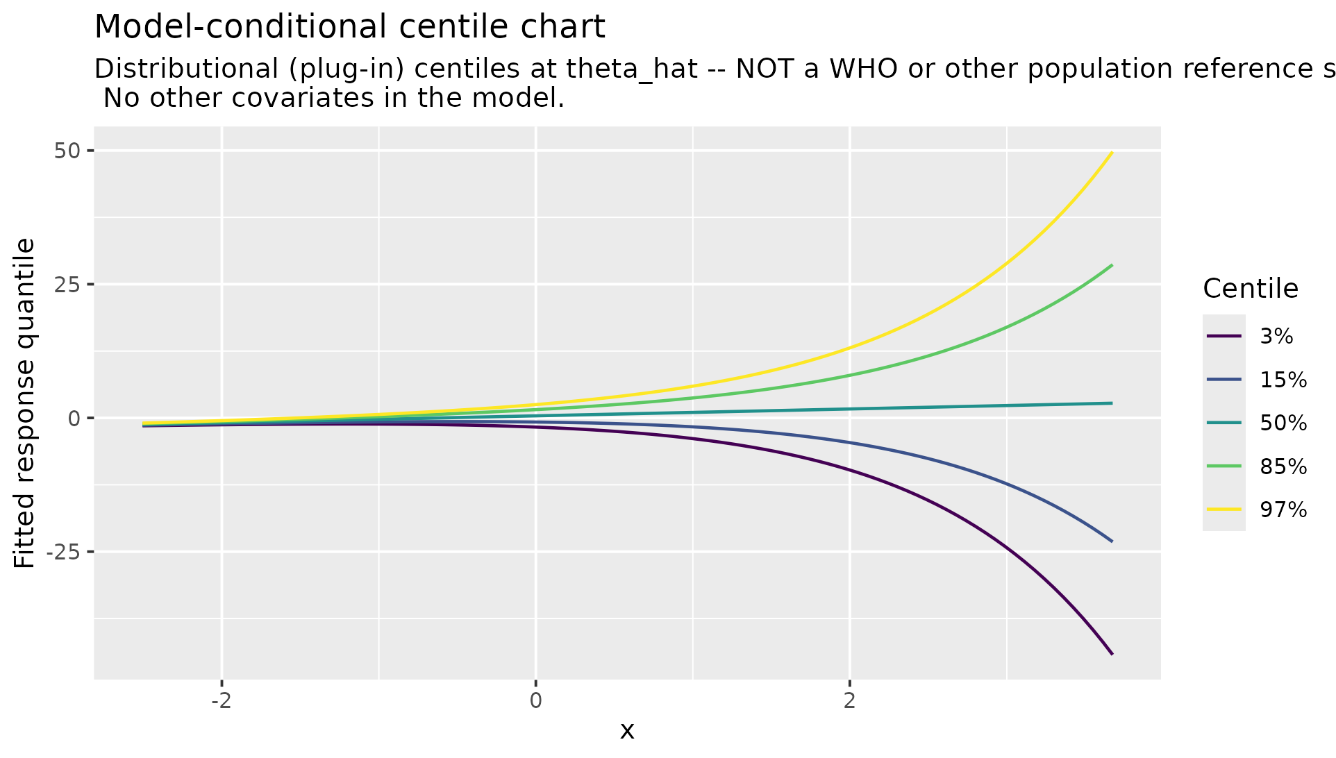 Centile chart with five fitted centile curves fanning out as x increases, reflecting the fitted heteroscedasticity.