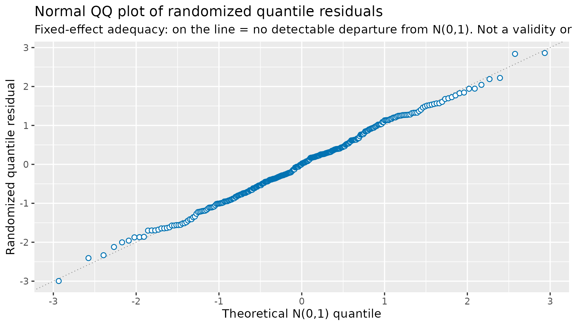 Normal QQ plot with points tracking the diagonal reference line for the correctly specified fit.