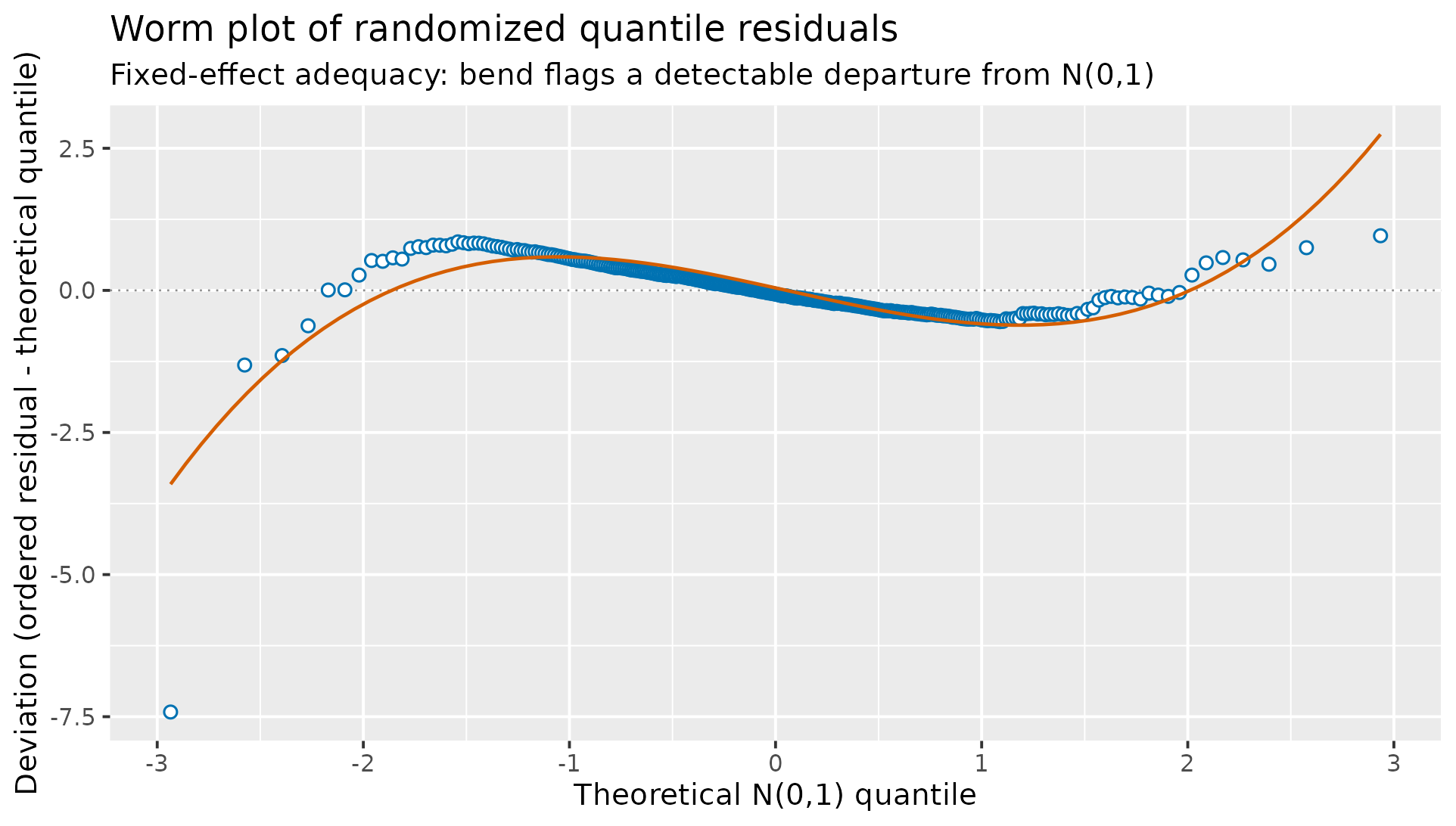 Worm plot showing a clear curved departure from the zero reference line for the location-only fit, in contrast to the flat scatter under the correctly specified fit.