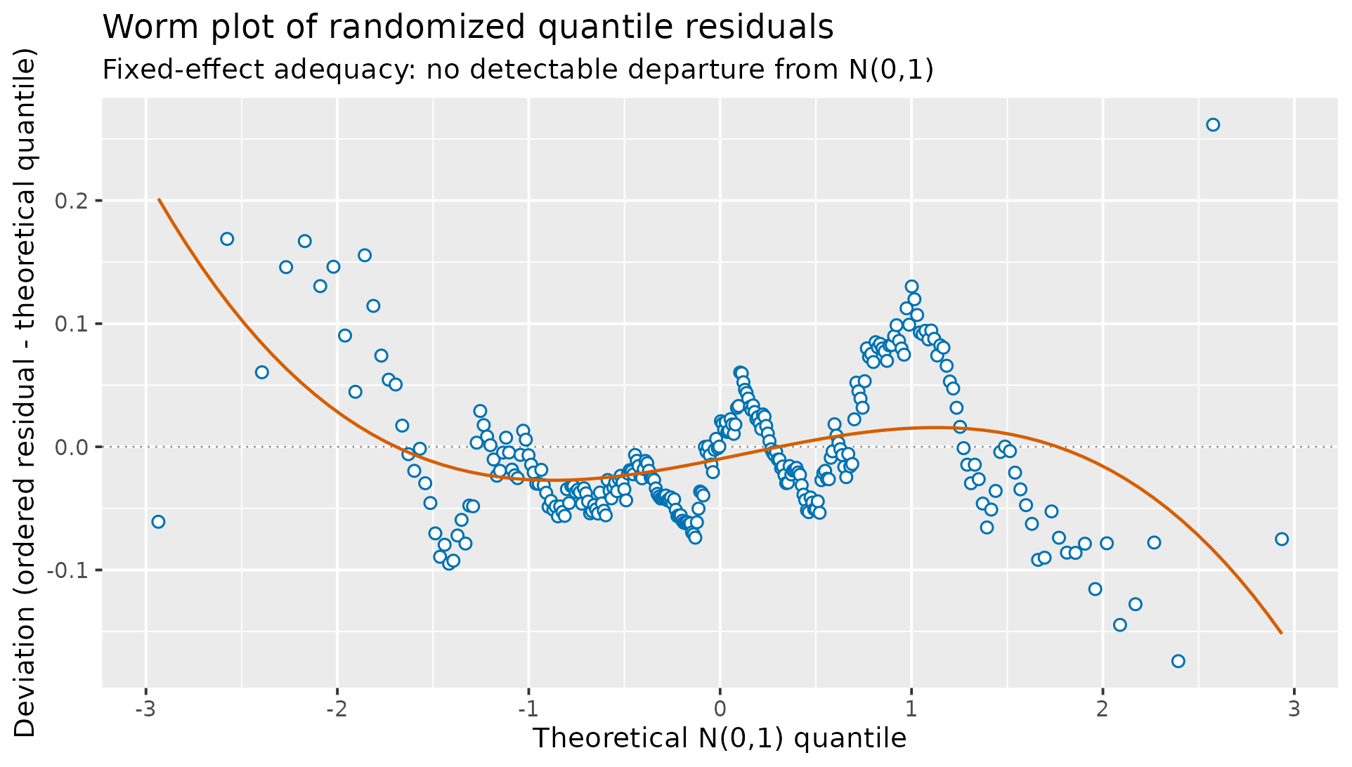 Worm plot for the correctly specified fit: points scatter around the zero reference and the smooth holds near zero across the bulk, drifting only in the sparse tails -- no systematic misfit.