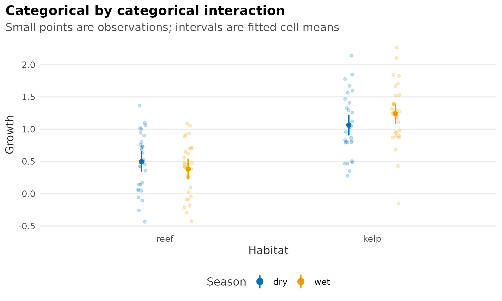 Categorical by categorical interaction plot showing raw growth observations and fitted growth intervals for each habitat and season combination.