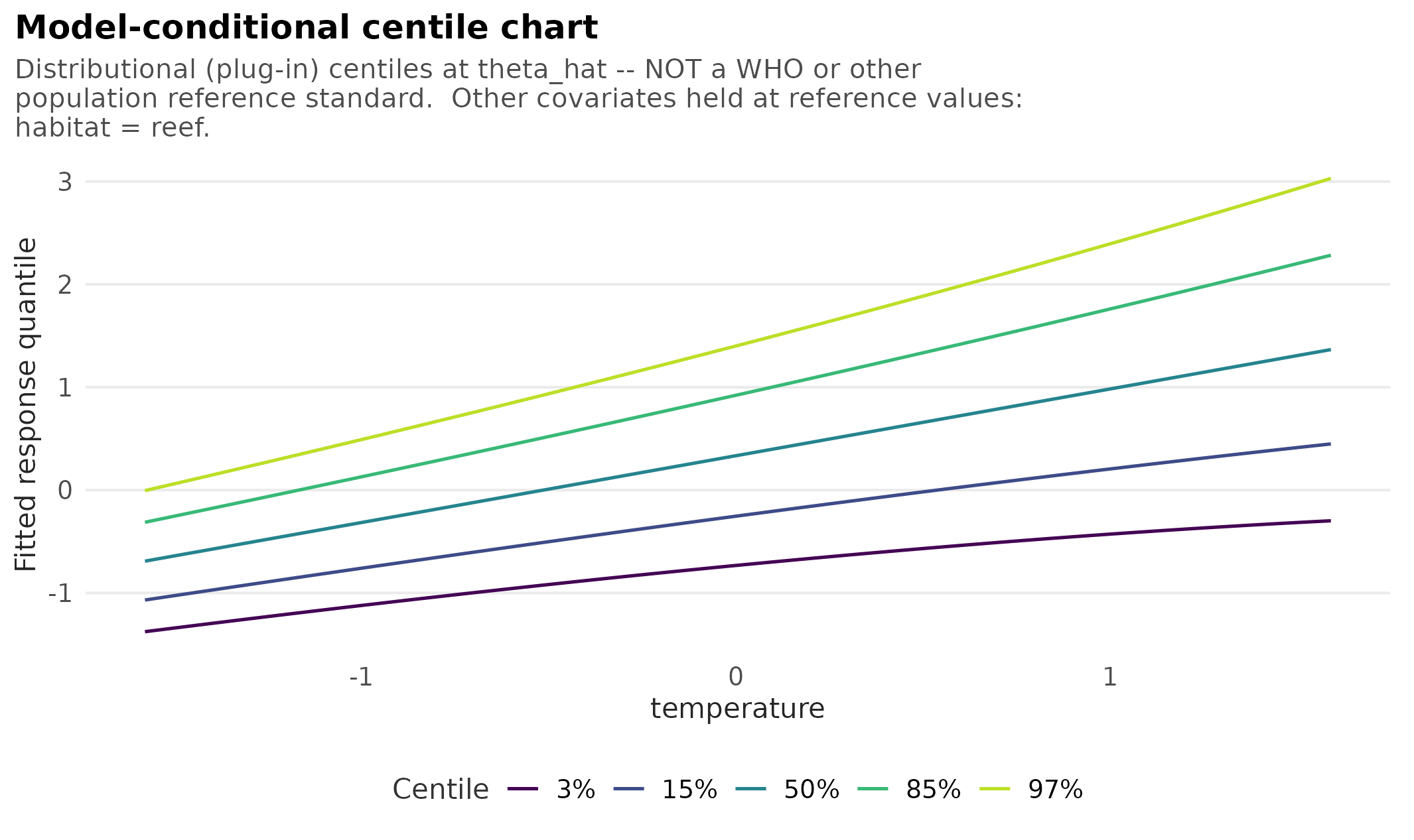 Centile chart showing fitted conditional growth centiles across temperature, where the centile lines separate more widely towards higher temperatures because the fitted residual standard deviation increases.