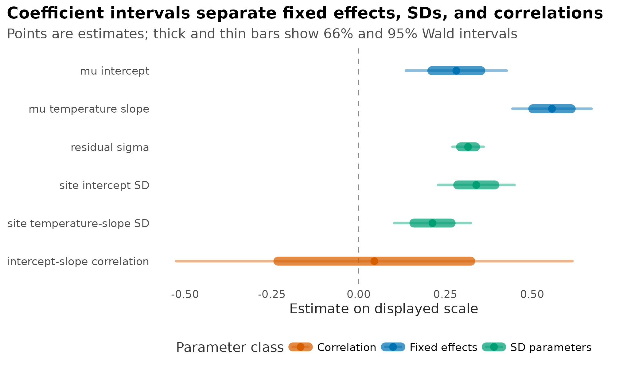 Coefficient interval panel showing fixed effects, residual and group-level standard deviations, and the random intercept-slope correlation, with zero reference line, estimate dots, and 66 and 95 percent interval bars.