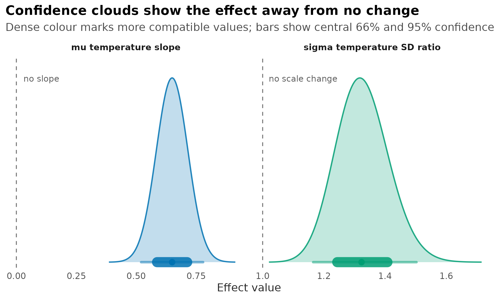 Two-panel confidence cloud plot for the fitted mu temperature slope and the residual SD ratio temperature effect, with density shapes, no-effect reference lines, estimate dots, and central interval bars.
