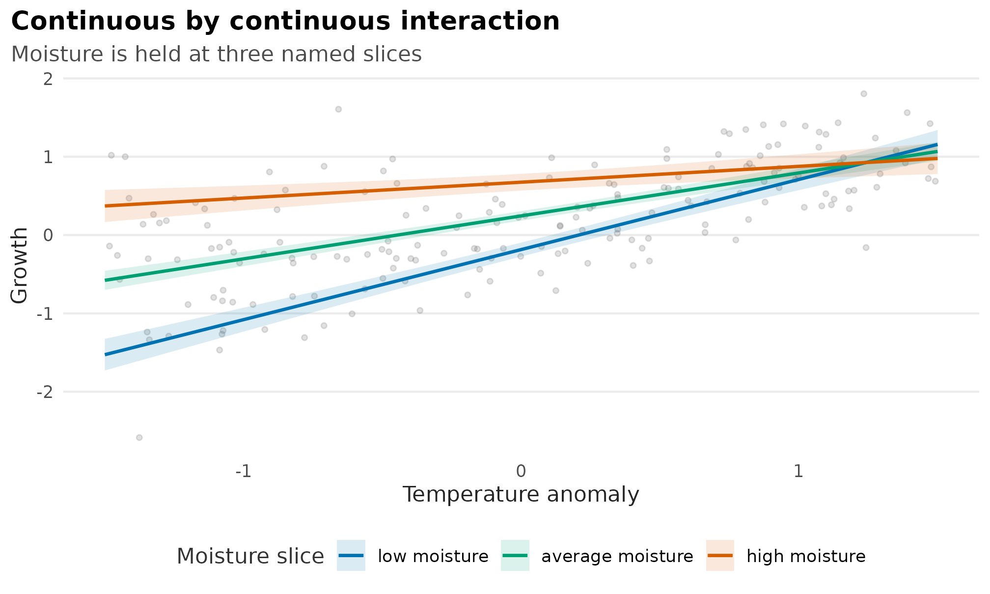 Continuous by continuous interaction plot showing raw observations in grey and fitted temperature slopes at low, average, and high moisture with confidence bands.