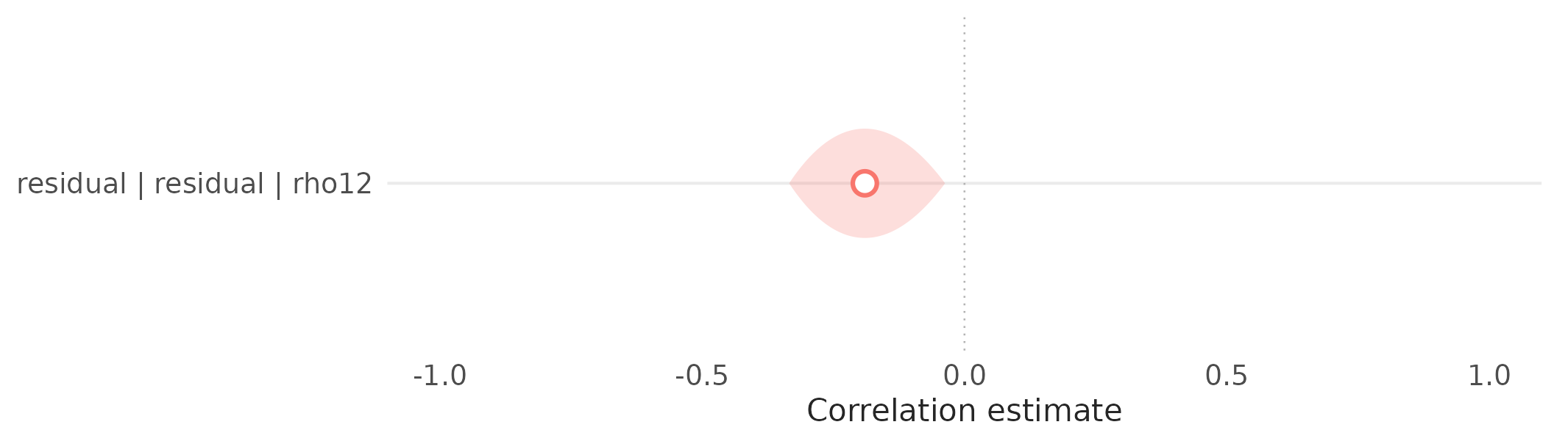 Confidence Eye row for the fitted residual rho12 correlation from a constant-correlation bivariate model, showing the point estimate as a hollow circle inside a pale profile confidence region that excludes zero.