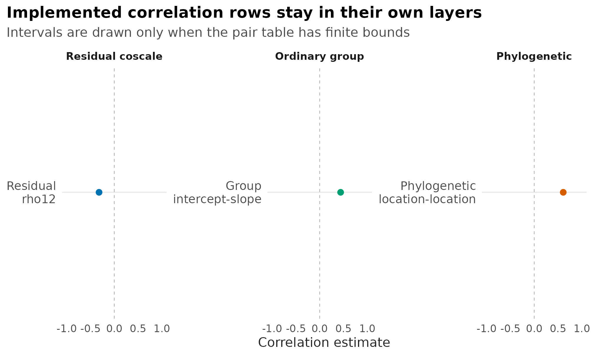 Faceted point interval plot showing separate residual, group, and phylogenetic correlation layers with short row labels.