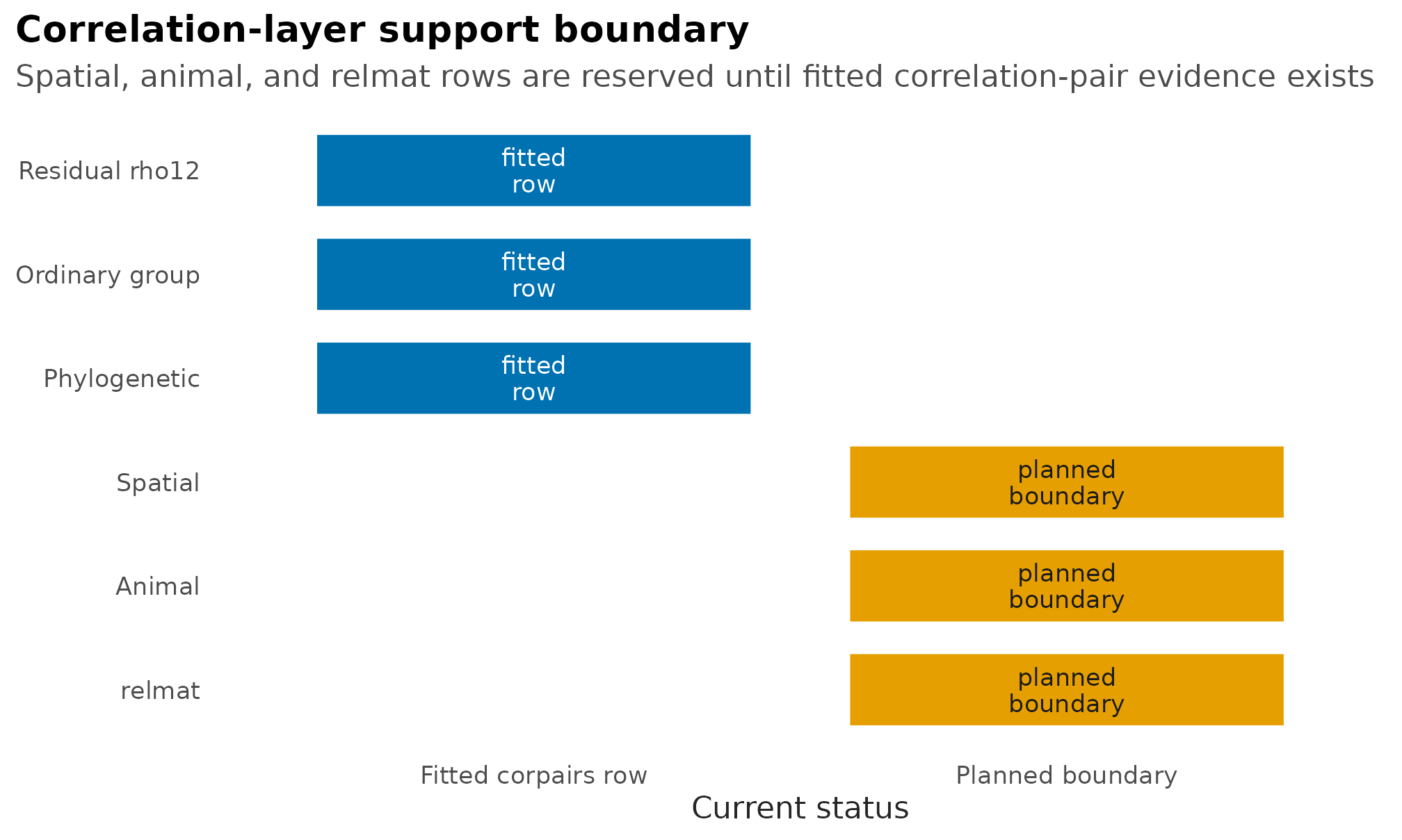 Tile plot showing implemented residual, group, and phylogenetic correlation-pair layers separately from planned spatial, animal, and relmat boundaries.
