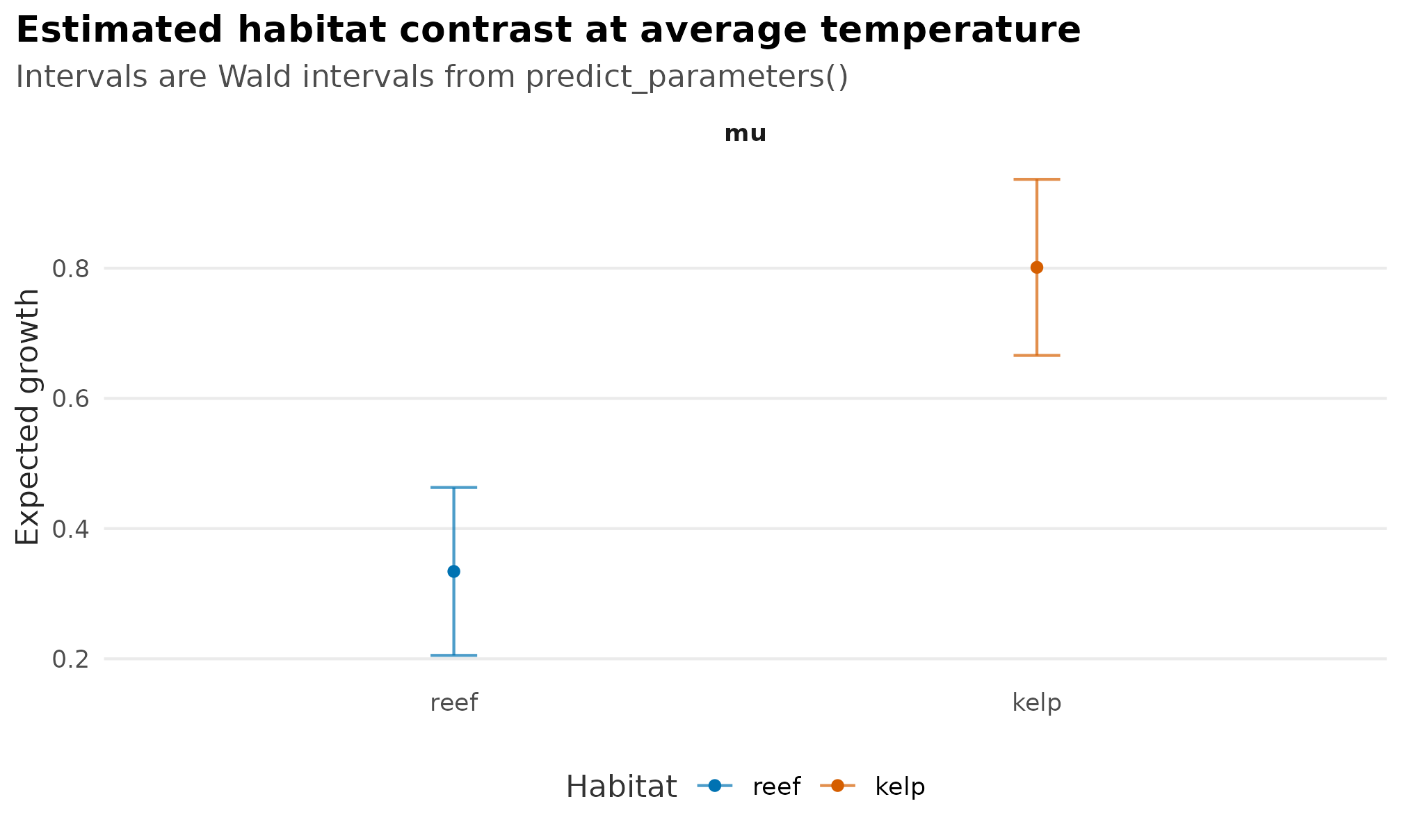 Point interval plot comparing expected growth between reef and kelp habitats at average temperature.