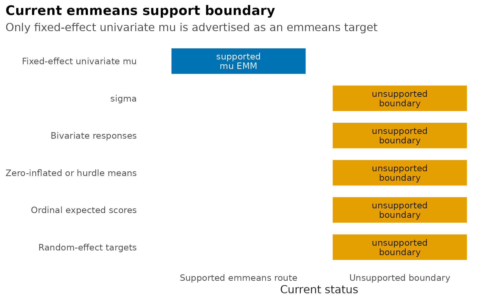 Tile plot showing fixed-effect univariate mu as the supported emmeans target and sigma, bivariate, zero-inflated, hurdle, ordinal, and random-effect targets as unsupported boundaries.