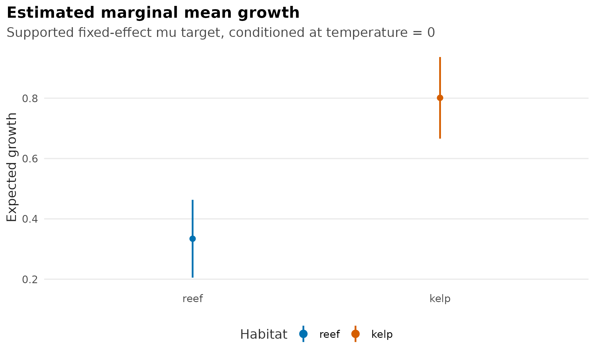 Point interval plot of estimated marginal mean growth for reef and kelp habitats conditioned at temperature zero.