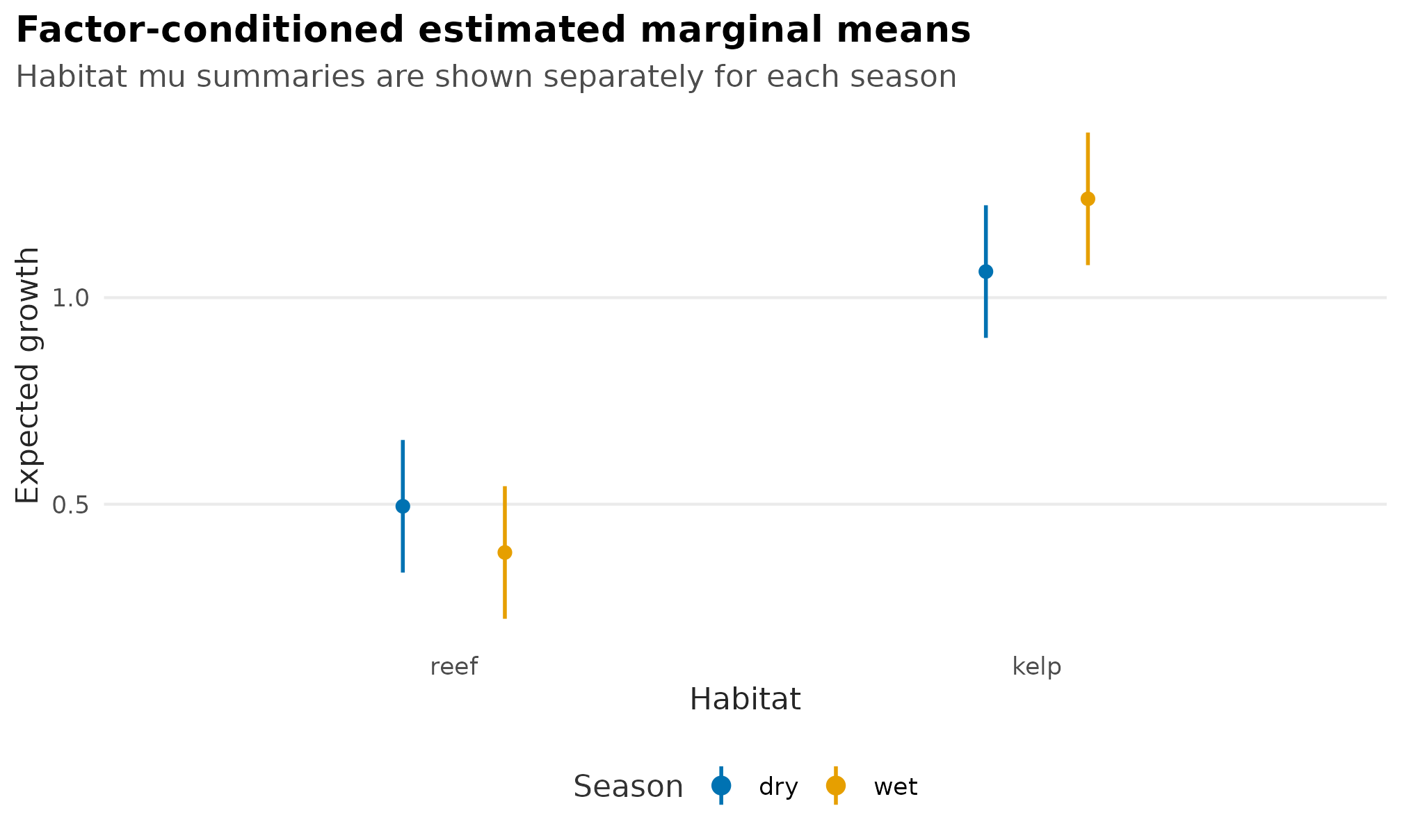 Point interval plot of estimated marginal mean growth for reef and kelp habitats shown separately for dry and wet seasons.