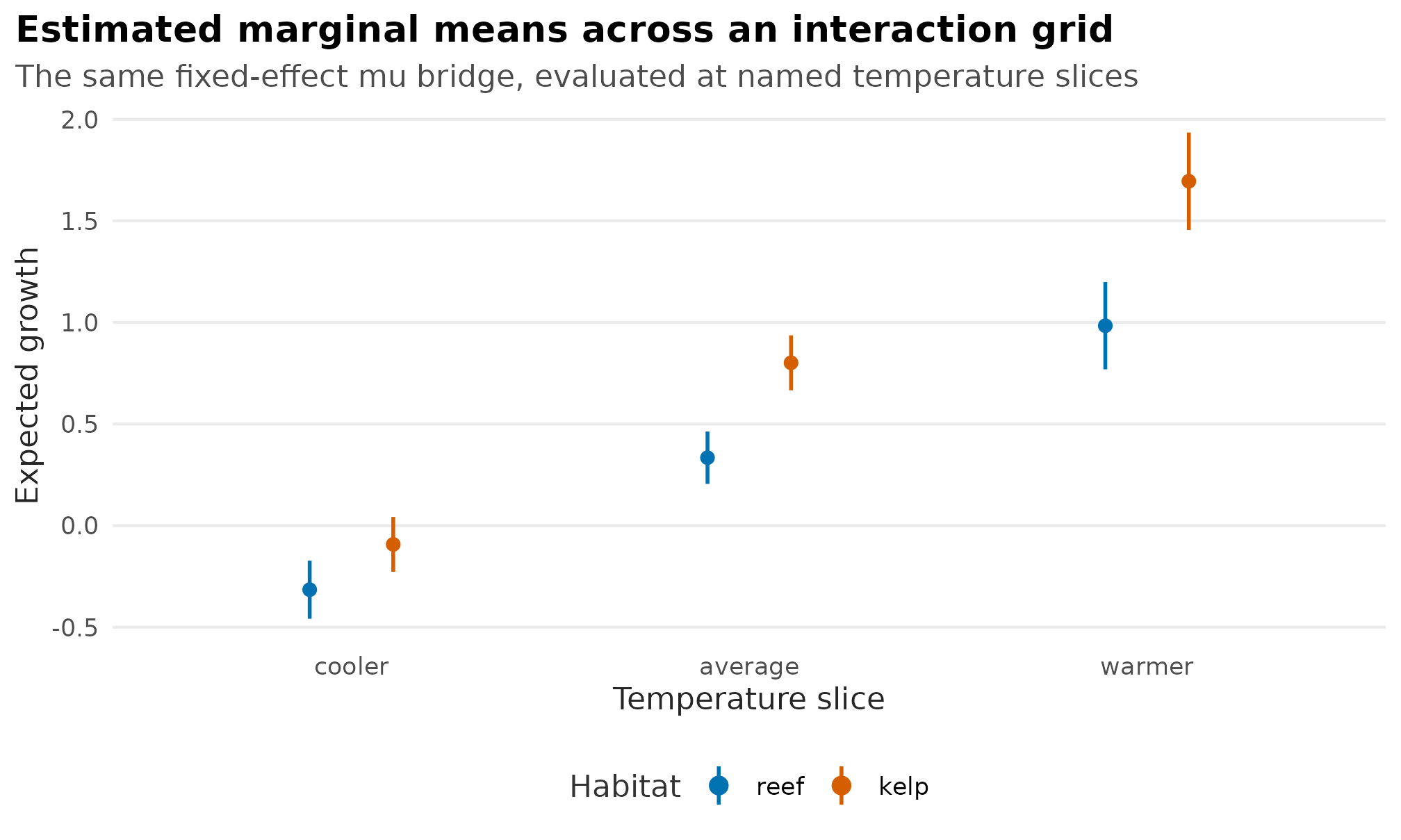Point interval plot of estimated marginal mean growth for reef and kelp habitats at three temperature values.