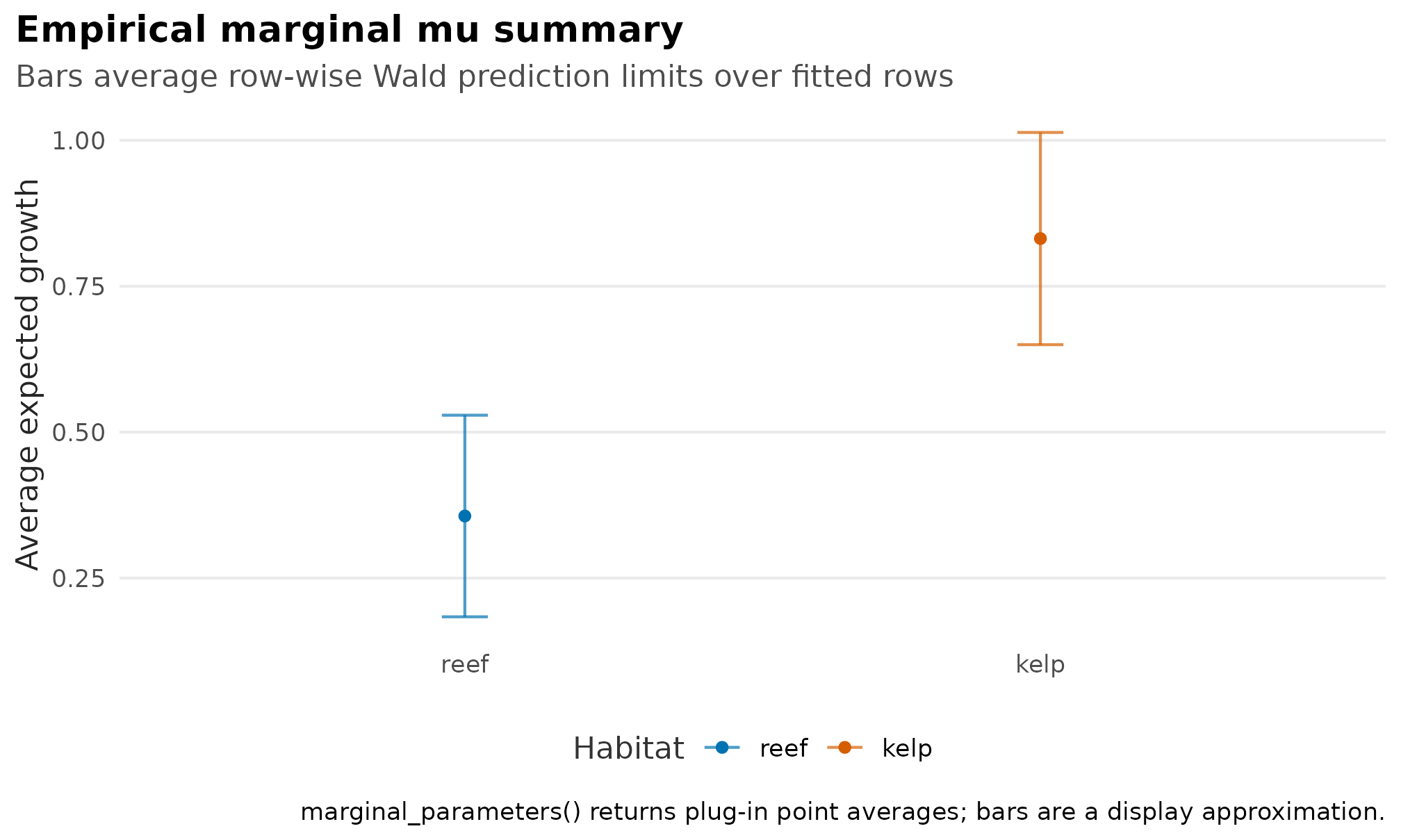 Point-and-interval plot of empirical marginal expected growth for reef and kelp habitats, where points are plug-in marginal means and bars average row-wise Wald prediction limits.