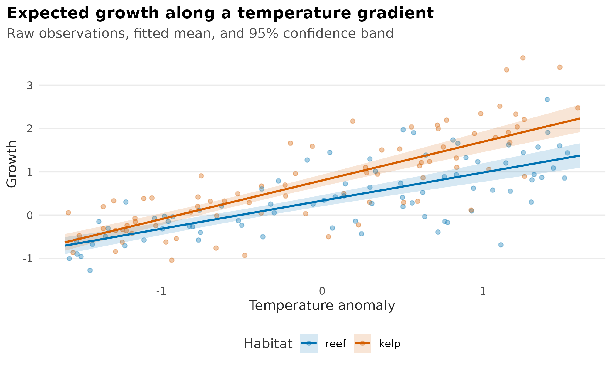 Scatterplot of simulated growth against temperature for two habitats, with fitted mean lines and 95 percent confidence bands for each habitat.