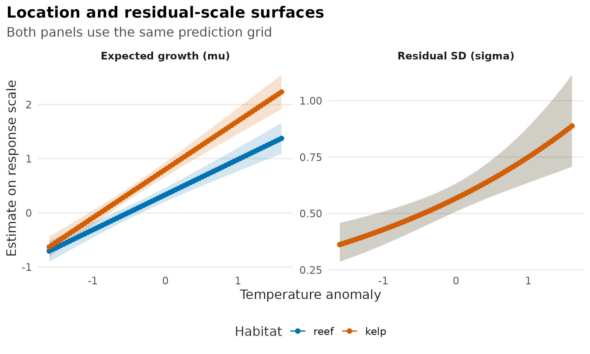 Two-panel plot showing fitted expected growth and residual standard deviation surfaces along temperature for reef and kelp habitats.