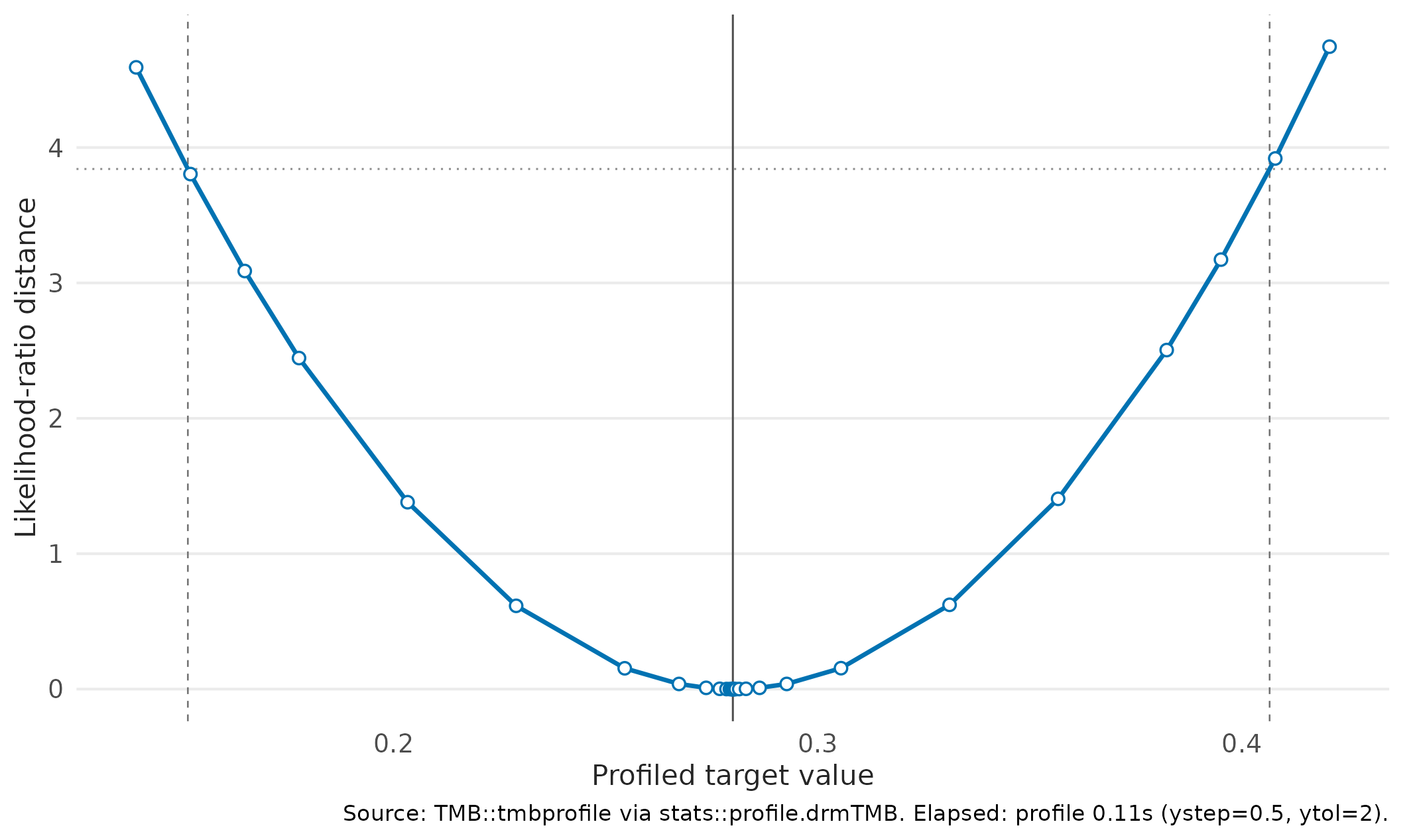 Profile likelihood curve for the sigma temperature slope showing the objective rising away from the maximum, with the lower and upper limits of the 95 percent profile confidence interval marked.