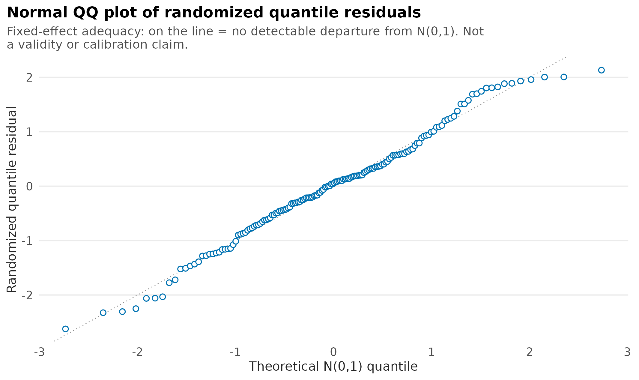 Quantile-quantile plot of randomised quantile residuals for the correctly specified growth model, with points close to the identity reference line through the centre and a mild bow above the line in the upper-right tail.