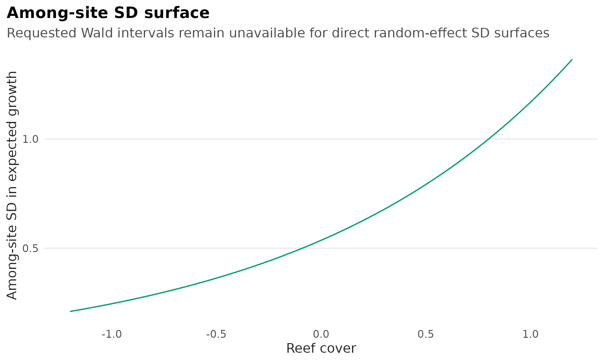 Line plot showing a fitted among-site random-intercept SD surface along reef cover, with no confidence band because direct random-effect SD surfaces do not yet supply Wald intervals.