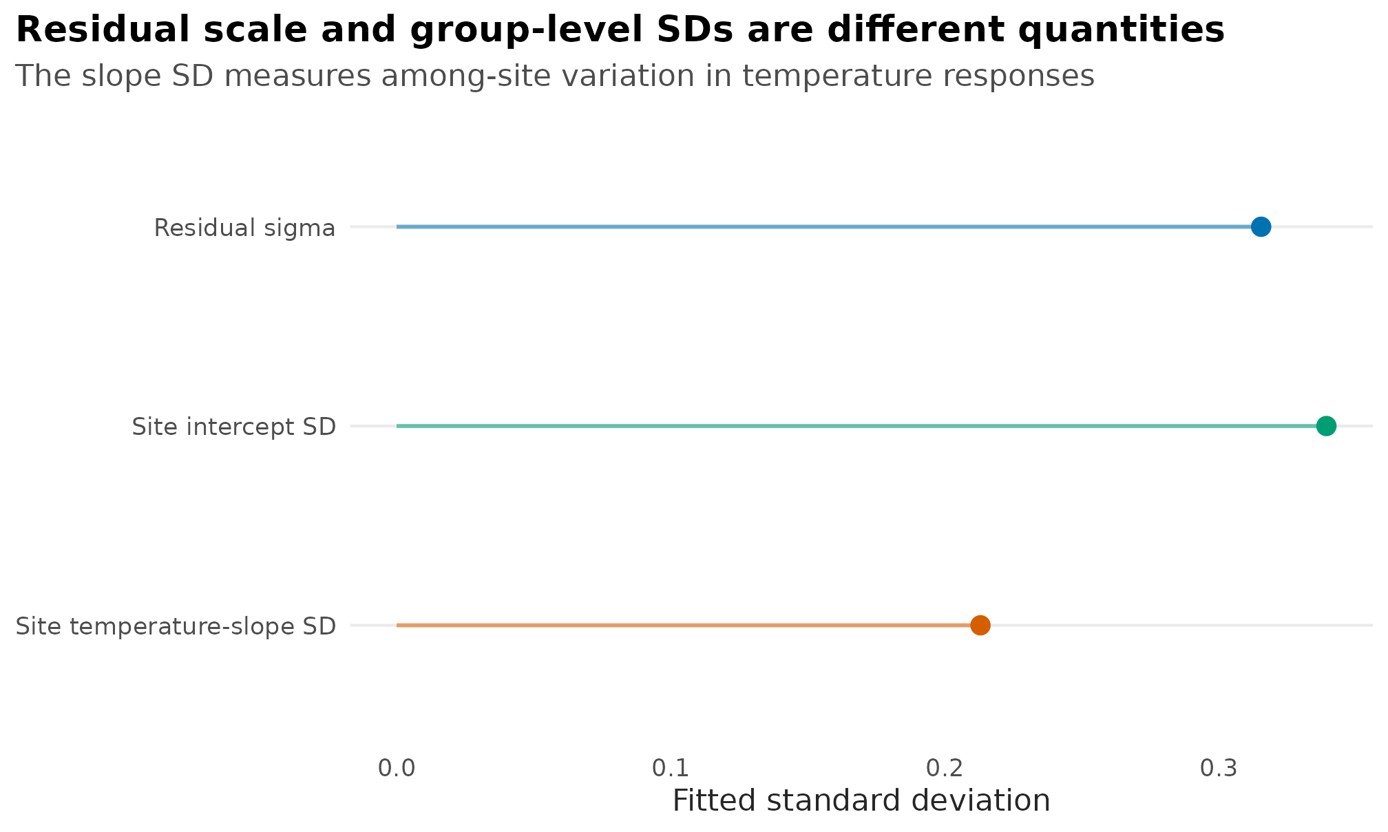 Dot plot comparing residual sigma, among-site intercept SD, and among-site temperature-slope SD on their fitted response-scale units.