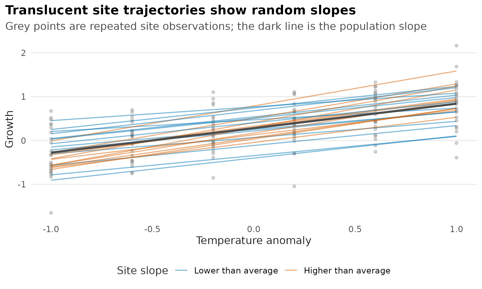 Repeated-measures random-slope plot with grey observed site data, translucent site-level fitted trajectories, and a darker population-average fitted line.