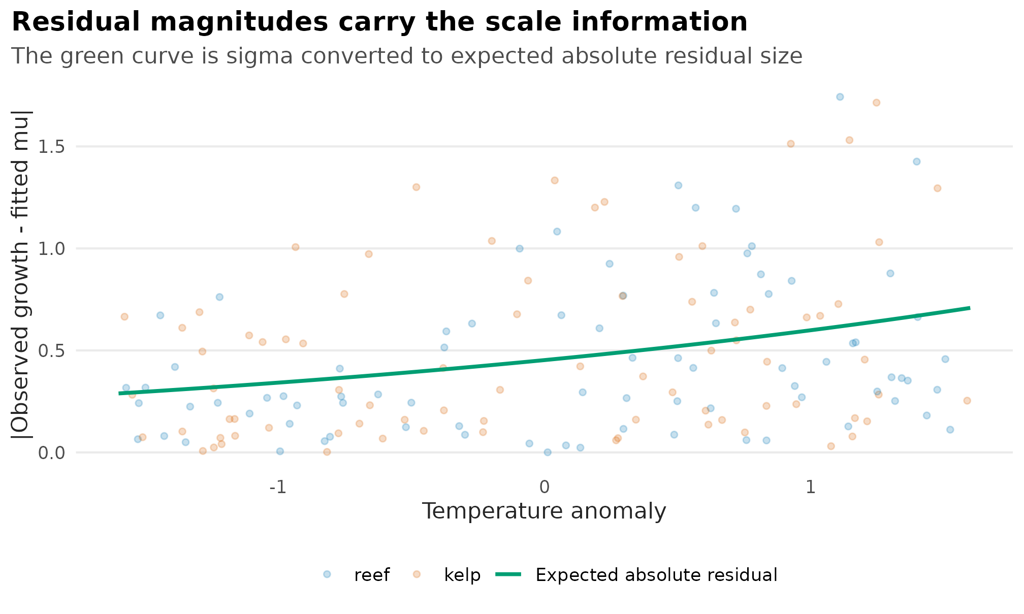 Scatterplot of absolute residual magnitudes against temperature, with a fitted expected absolute residual curve derived from the residual sigma surface.