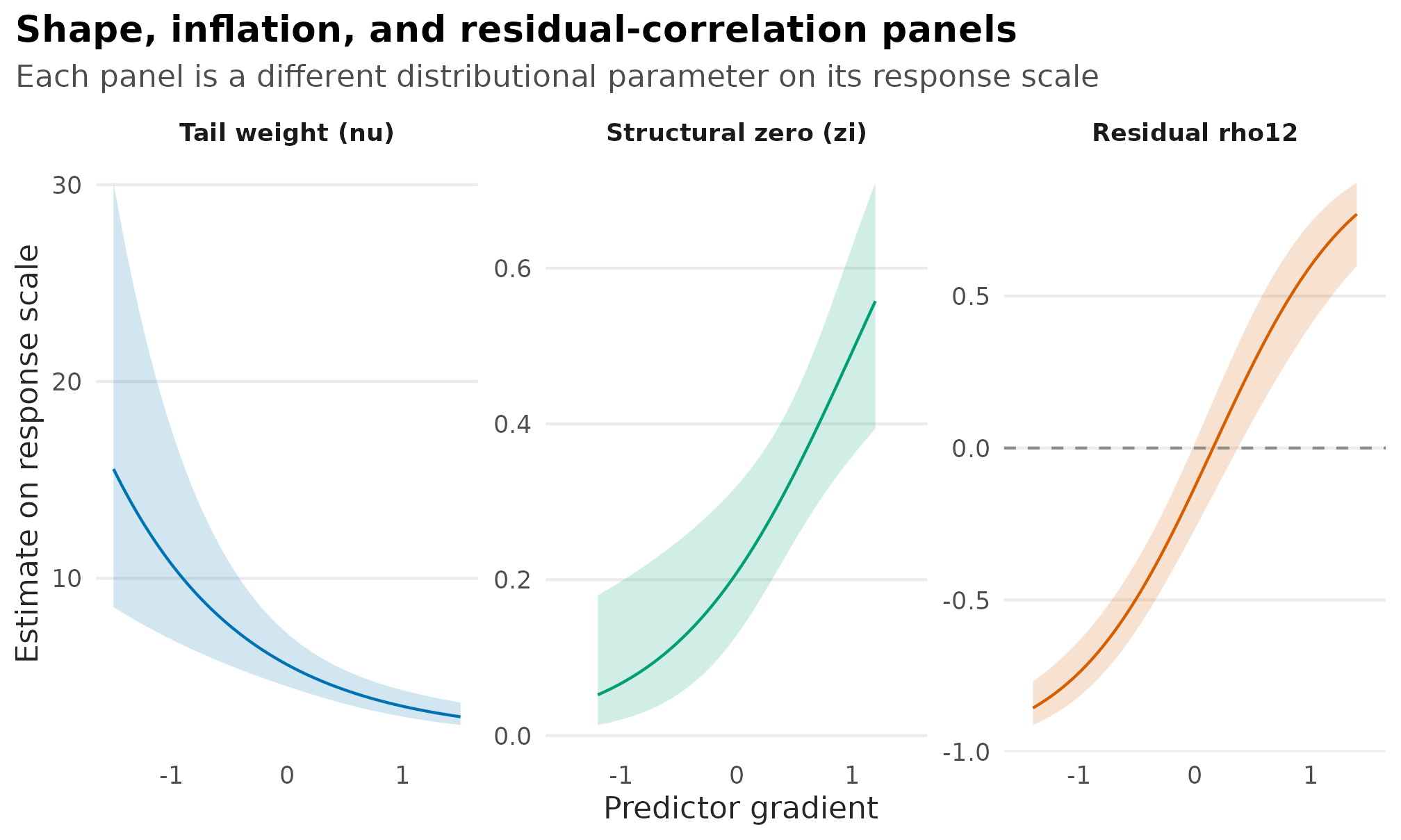 Three-panel plot showing a Student-t degrees-of-freedom shape parameter, a zero-inflation probability, and a residual rho12 correlation along a predictor gradient with 95 percent confidence bands.