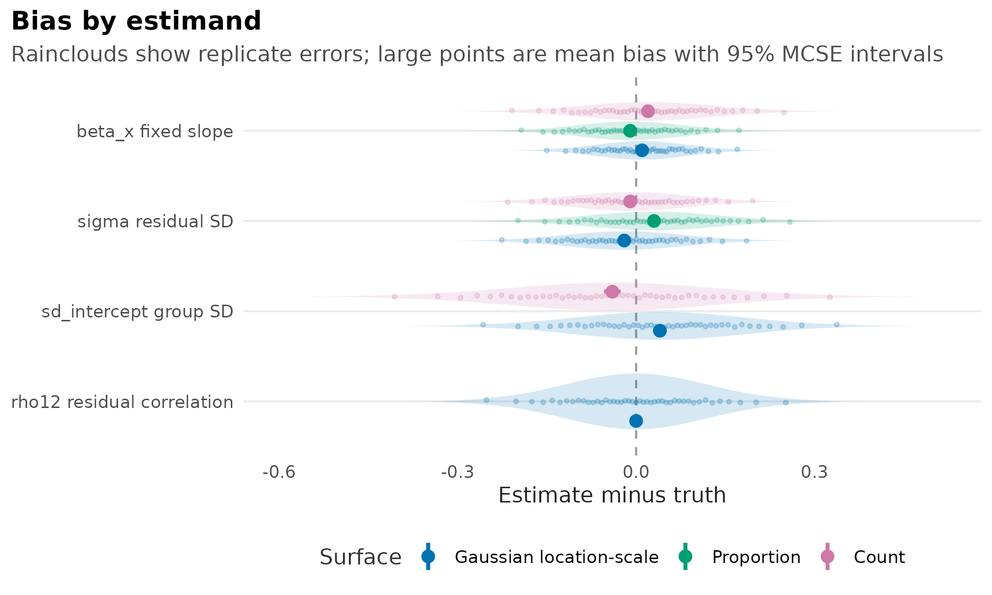 Simulation summary plots showing illustrative replicate-level bias clouds with mean and MCSE intervals, plus interval coverage bars with binomial MCSE whiskers, by estimand across Gaussian location-scale, proportion, and count surfaces.