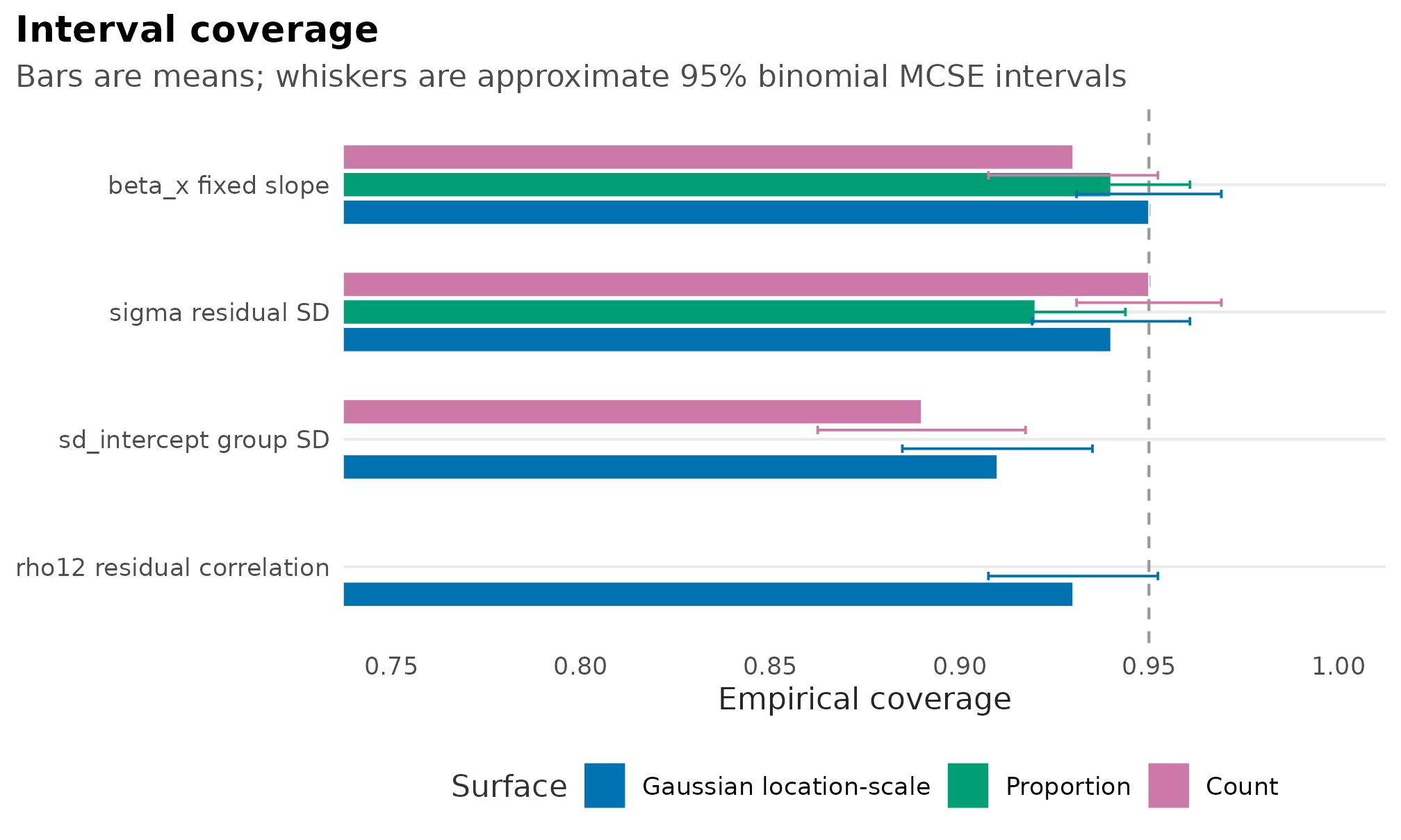Simulation summary plots showing illustrative replicate-level bias clouds with mean and MCSE intervals, plus interval coverage bars with binomial MCSE whiskers, by estimand across Gaussian location-scale, proportion, and count surfaces.