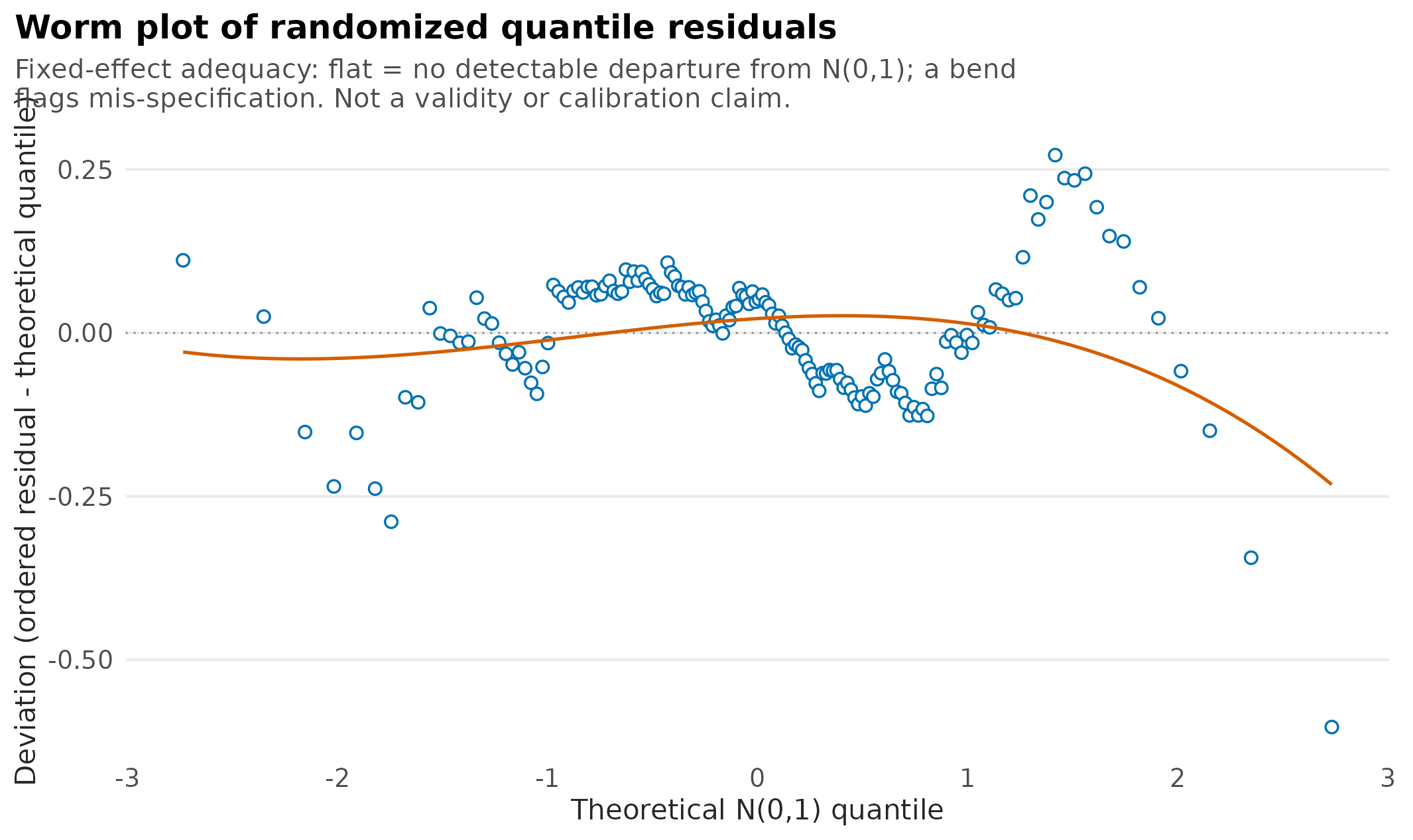 Worm plot for the correctly specified growth model, showing detrended quantile residuals scattered about a dotted zero line, with a smoothed trend that stays near zero from the left tail through to about the eighty-fifth centile and then drifts downward where only a few points remain.