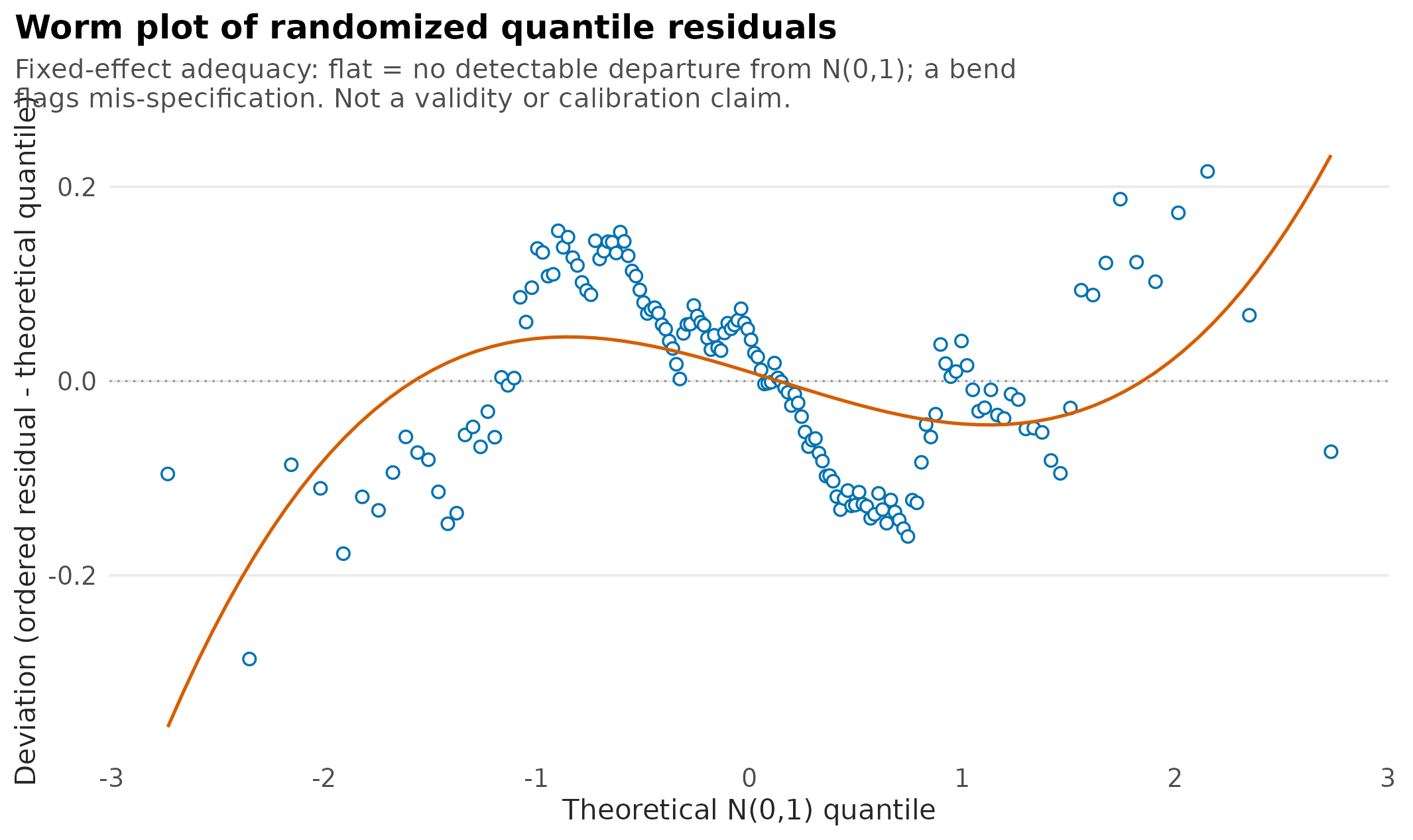 Worm plot for the mis-specified constant-sigma growth model, showing a pronounced S-shaped smoothed trend that rises, falls and rises again across the quantile range, unlike the nearly flat trend of the correctly specified model above.