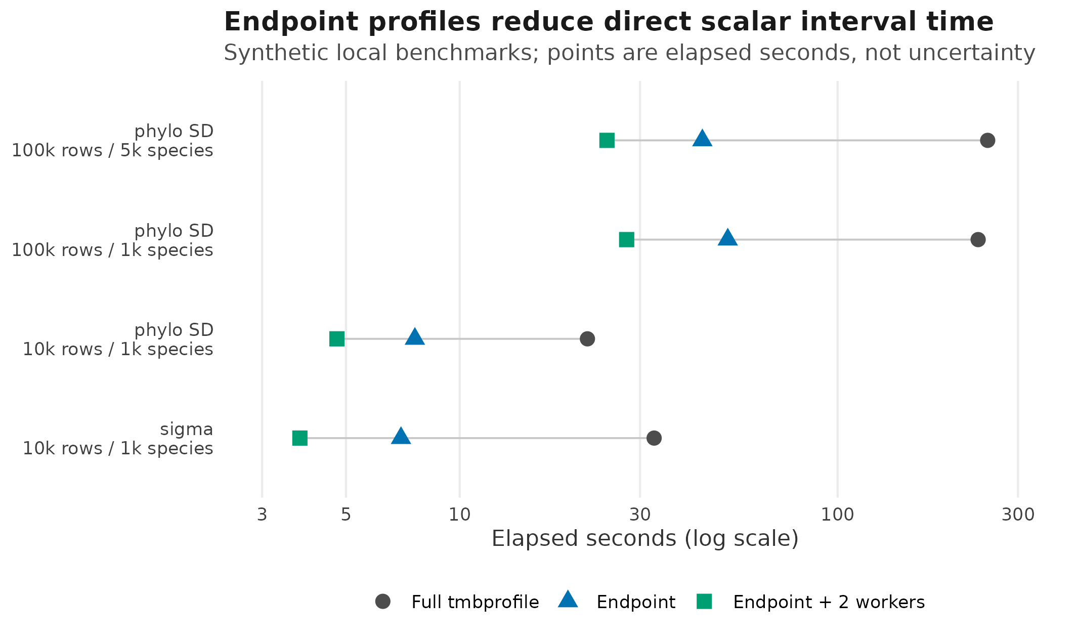 Horizontal dot plot comparing tmbprofile, endpoint, and endpoint multicore elapsed seconds for residual sigma and phylogenetic SD benchmark scenarios. Endpoint and endpoint multicore are faster than tmbprofile in every shown successful benchmark row.