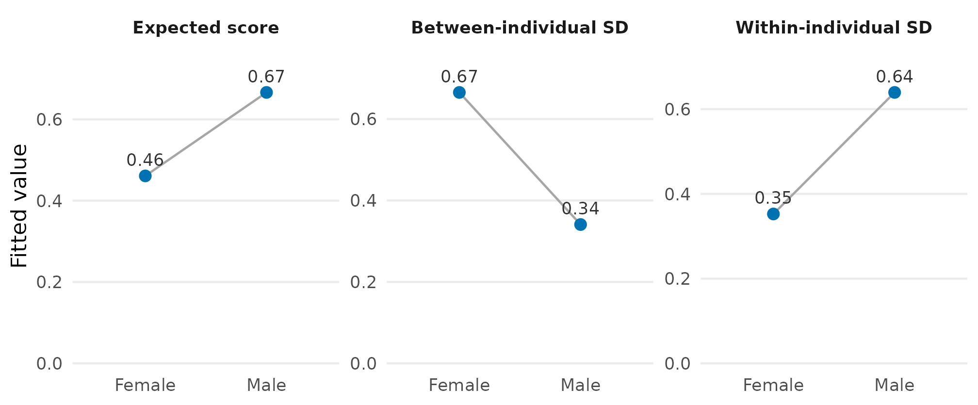 Three small panels compare fitted female and male values. The expected score and within-individual standard deviation are higher for males, while the between-individual standard deviation is higher for females. No uncertainty intervals are shown.